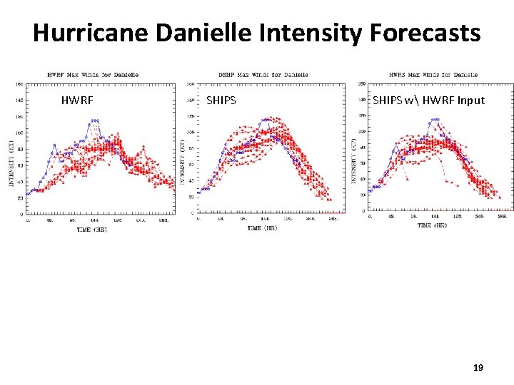 Hurricane Danielle Intensity Forecasts HWRF SHIPS w HWRF Input 19 