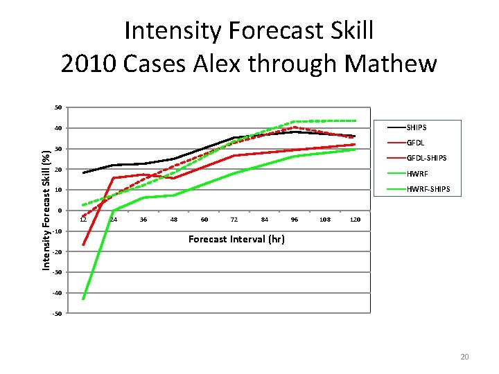 Intensity Forecast Skill 2010 Cases Alex through Mathew 50 SHIPS Intensity Forecast Skill (%)