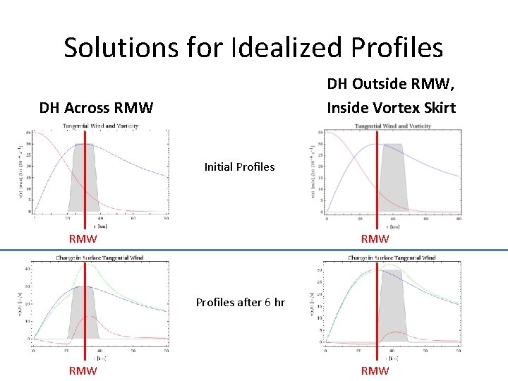 Solutions for Idealized Profiles DH Outside RMW, Inside Vortex Skirt DH Across RMW Initial