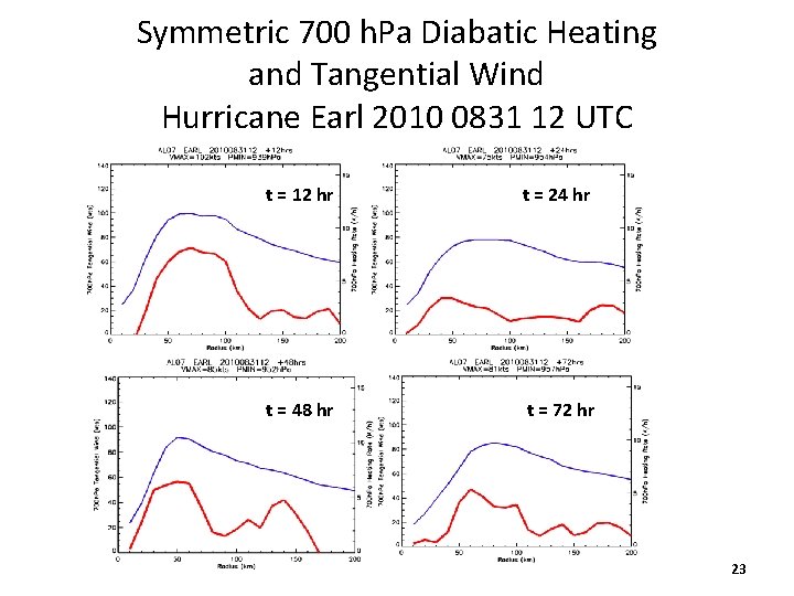 Symmetric 700 h. Pa Diabatic Heating and Tangential Wind Hurricane Earl 2010 0831 12