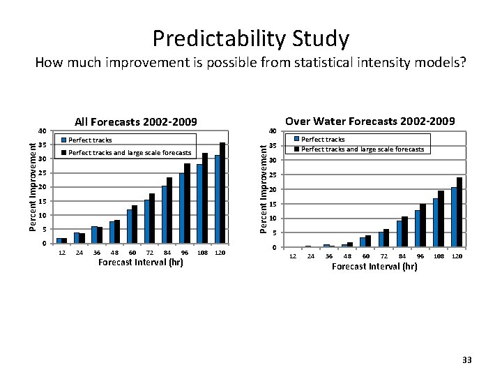 Predictability Study How much improvement is possible from statistical intensity models? All Forecasts 2002