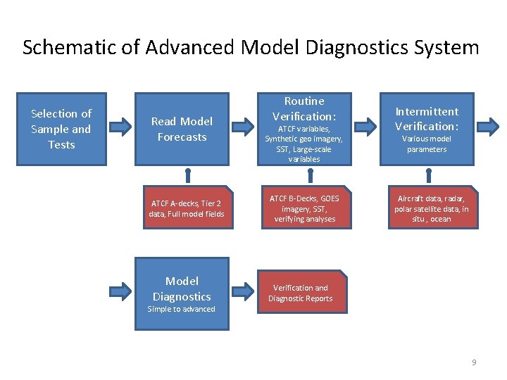 Schematic of Advanced Model Diagnostics System Selection of Sample and Tests Read Model Forecasts