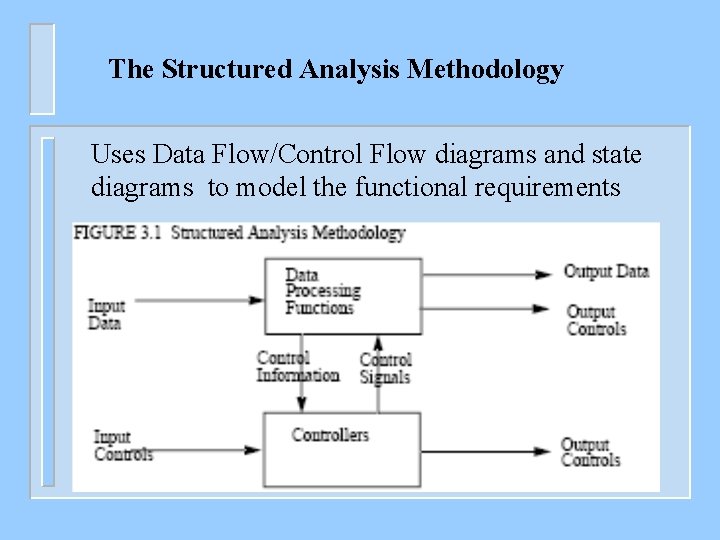 The Structured Analysis Methodology Uses Data Flow/Control Flow diagrams and state diagrams to model