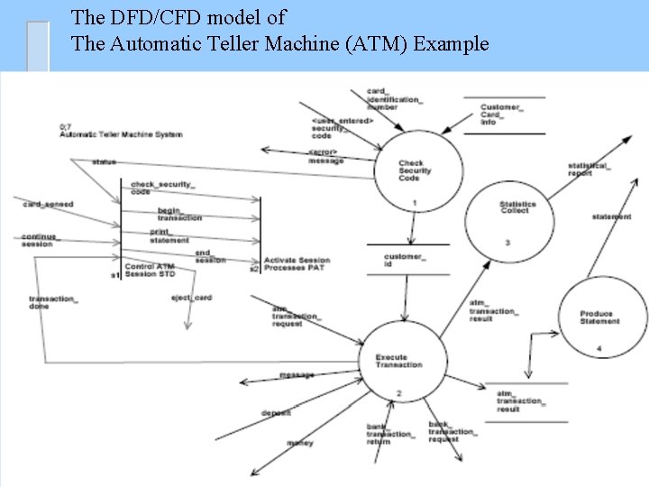 The DFD/CFD model of The Automatic Teller Machine (ATM) Example 