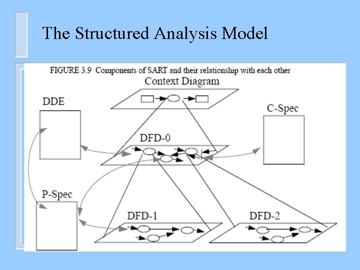 The Structured Analysis Model 
