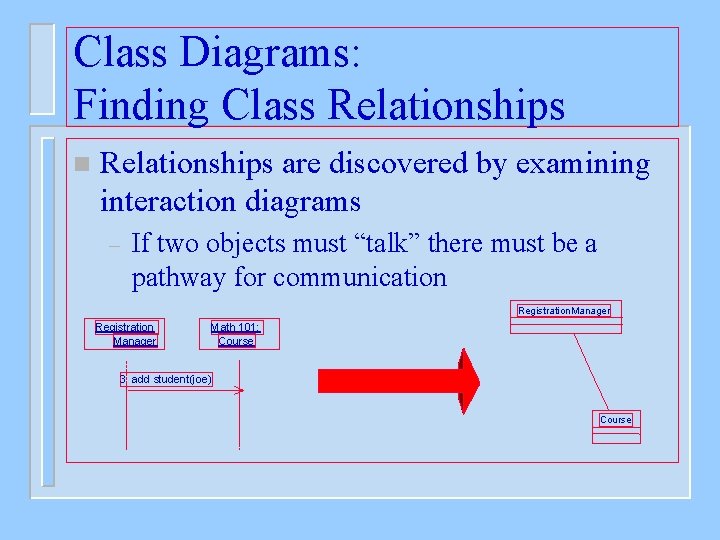 Class Diagrams: Finding Class Relationships n Relationships are discovered by examining interaction diagrams If