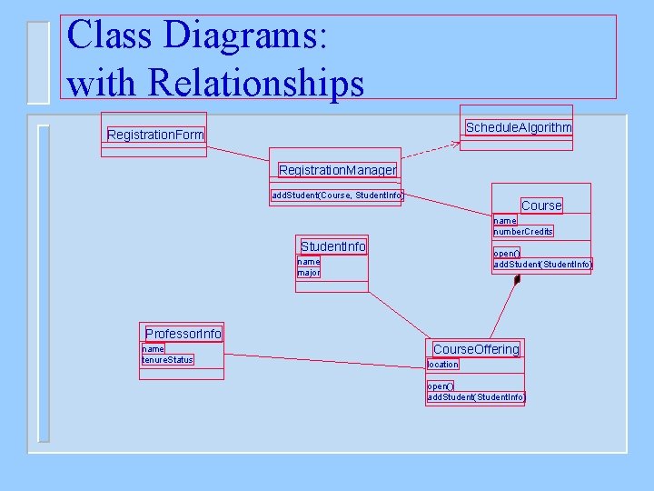 Class Diagrams: with Relationships Schedule. Algorithm Registration. Form Registration. Manager add. Student(Course, Student. Info)