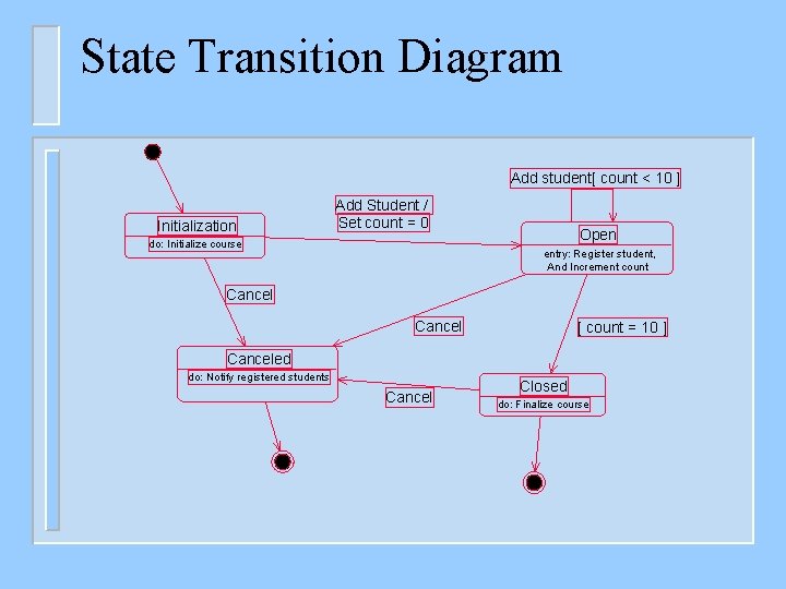 State Transition Diagram Add student[ count < 10 ] Initialization Add Student / Set