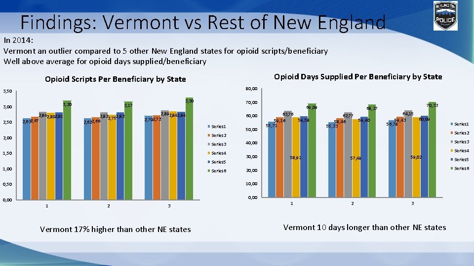 Findings: Vermont vs Rest of New England In 2014: Vermont an outlier compared to