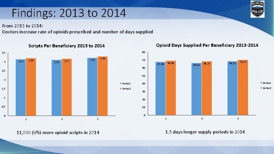 Findings: 2013 to 2014 From 2013 to 2014: Doctors increase rate of opioids prescribed