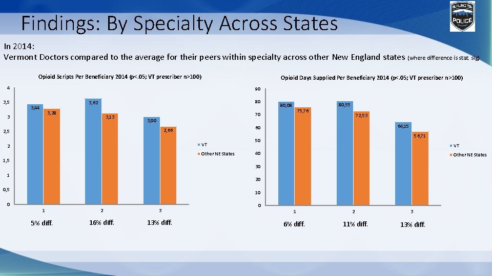 Findings: By Specialty Across States In 2014: Vermont Doctors compared to the average for