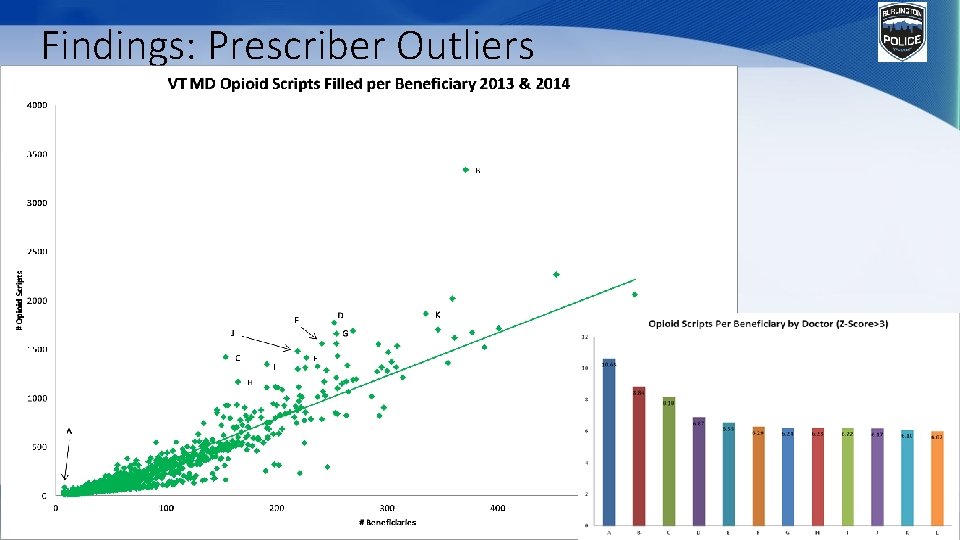 Findings: Prescriber Outliers 