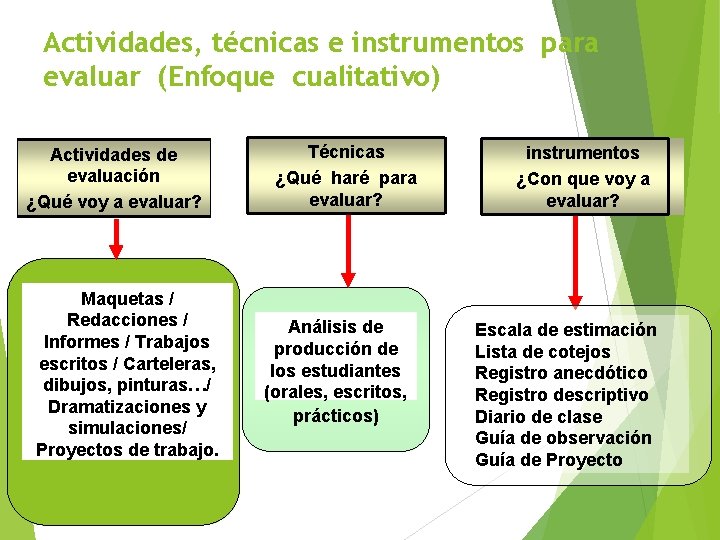 Actividades, técnicas e instrumentos para evaluar (Enfoque cualitativo) Actividades de evaluación ¿Qué voy a