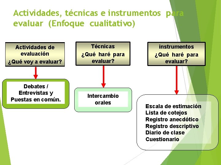 Actividades, técnicas e instrumentos para evaluar (Enfoque cualitativo) Actividades de evaluación ¿Qué voy a