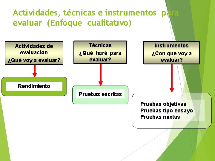 Actividades, técnicas e instrumentos para evaluar (Enfoque cualitativo) Actividades de evaluación ¿Qué voy a