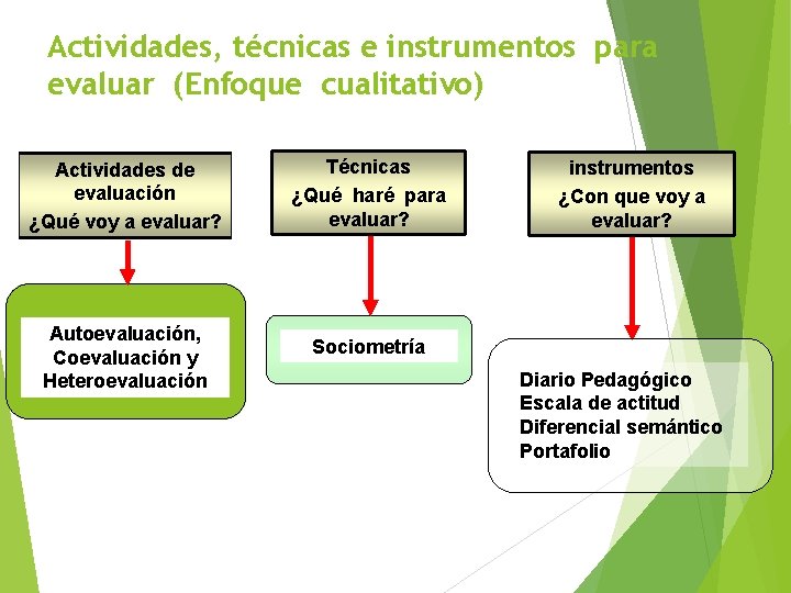 Actividades, técnicas e instrumentos para evaluar (Enfoque cualitativo) Actividades de evaluación ¿Qué voy a