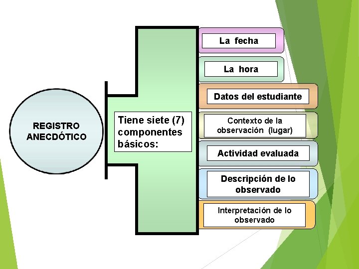 La fecha La hora Datos del estudiante REGISTRO ANECDÓTICO Tiene siete (7) componentes básicos: