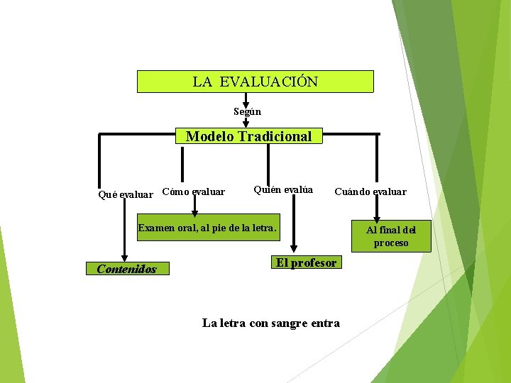 LA EVALUACIÓN Según Modelo Tradicional Qué evaluar Cómo evaluar Quién evalúa Cuándo evaluar Examen