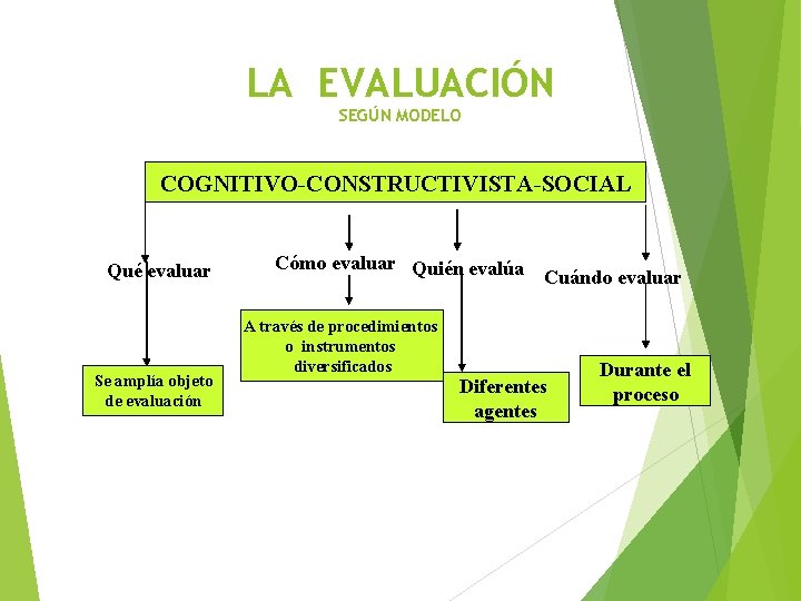 LA EVALUACIÓN SEGÚN MODELO COGNITIVO-CONSTRUCTIVISTA-SOCIAL Qué evaluar Se amplía objeto de evaluación Cómo evaluar