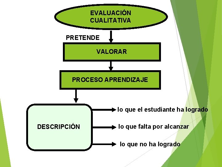 EVALUACIÓN CUALITATIVA PRETENDE VALORAR PROCESO APRENDIZAJE lo que el estudiante ha logrado DESCRIPCIÓN lo