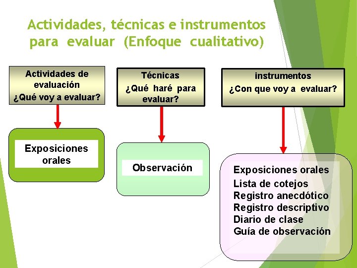 Actividades, técnicas e instrumentos para evaluar (Enfoque cualitativo) Actividades de evaluación ¿Qué voy a