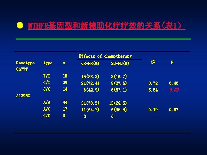 ● MTHFR基因型和新辅助化疗疗效的关系(表 1） Effects of chemotherapy Genetype C 677 T type n CR+PR(%) SD+PD(%)