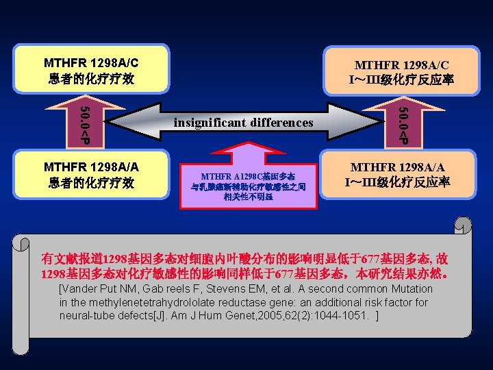 MTHFR 1298 A/C 患者的化疗疗效 insignificant differences MTHFR A 1298 C基因多态 与乳腺癌新辅助化疗敏感性之间 相关性不明显 50. 0<P