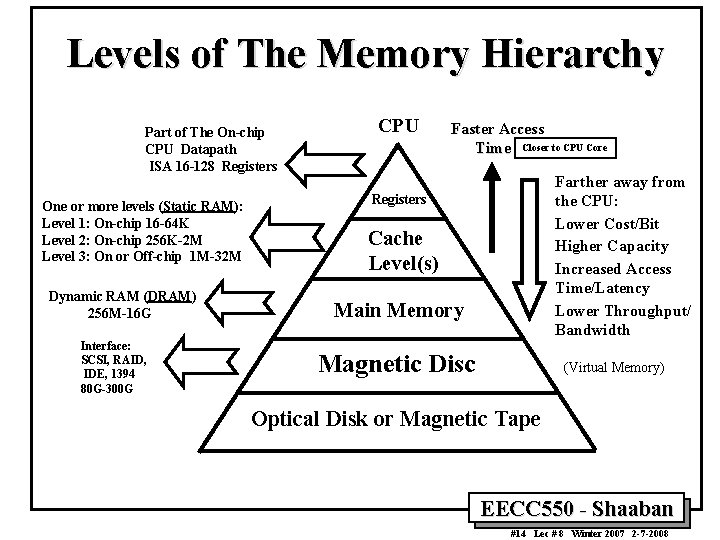 Levels of The Memory Hierarchy Part of The On-chip CPU Datapath ISA 16 -128 Levels of The Memory Hierarchy Part of The On-chip CPU Datapath ISA 16 -128