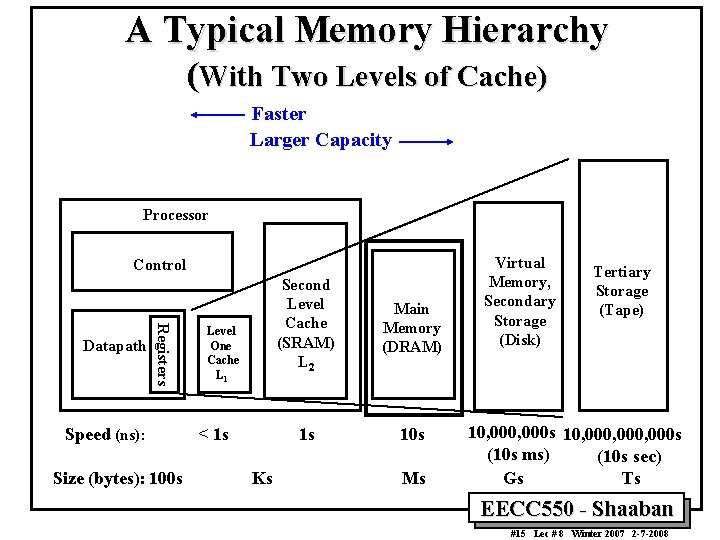 A Typical Memory Hierarchy (With Two Levels of Cache) Faster Larger Capacity Processor Control A Typical Memory Hierarchy (With Two Levels of Cache) Faster Larger Capacity Processor Control