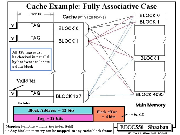Cache Example: Fully Associative Case V V All 128 tags must be checked in Cache Example: Fully Associative Case V V All 128 tags must be checked in