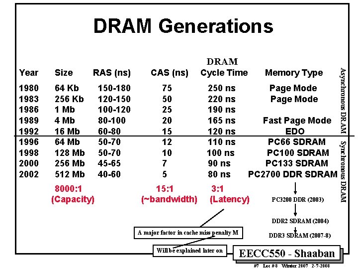DRAM Generations DRAM Size 1980 1983 1986 1989 1992 1996 1998 2000 2002 64 DRAM Generations DRAM Size 1980 1983 1986 1989 1992 1996 1998 2000 2002 64