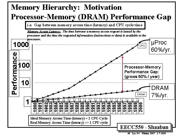 Memory Hierarchy: Motivation Processor-Memory (DRAM) Performance Gap i. e. Gap between memory access time Memory Hierarchy: Motivation Processor-Memory (DRAM) Performance Gap i. e. Gap between memory access time
