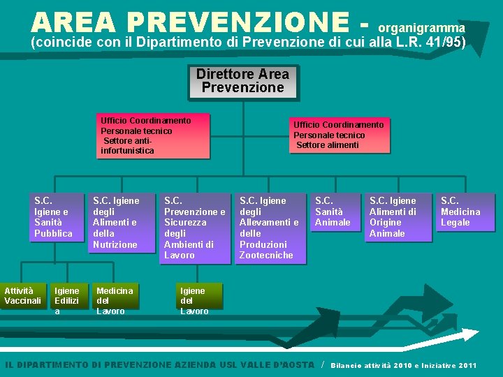 AREA PREVENZIONE - organigramma (coincide con il Dipartimento di Prevenzione di cui alla L.