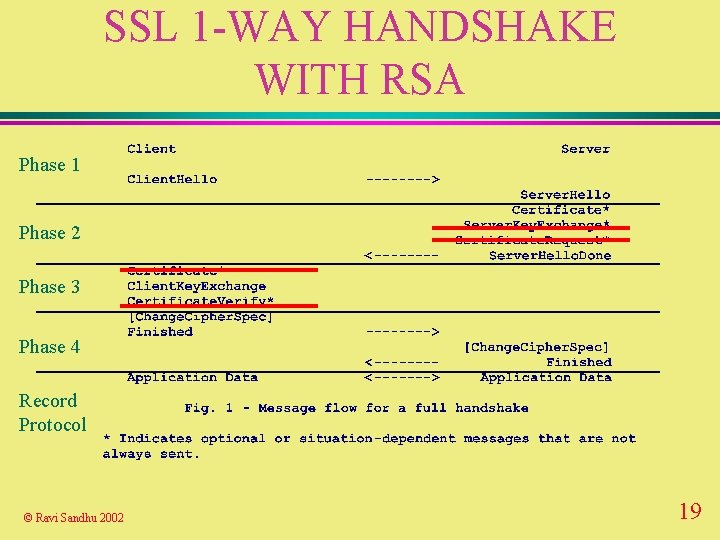 SSL 1 -WAY HANDSHAKE WITH RSA Phase 1 Phase 2 Phase 3 Phase 4