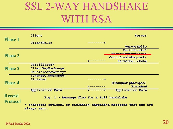 SSL 2 -WAY HANDSHAKE WITH RSA Phase 1 Phase 2 Phase 3 Phase 4