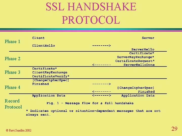 SSL HANDSHAKE PROTOCOL Phase 1 Phase 2 Phase 3 Phase 4 Record Protocol ©