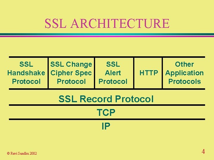 SSL ARCHITECTURE SSL Change SSL Handshake Cipher Spec Alert Protocol Other HTTP Application Protocols