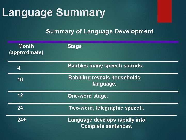 Language Summary of Language Development Month (approximate) Stage 4 Babbles many speech sounds. 10