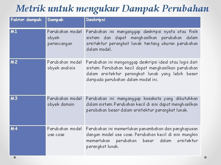 Metrik untuk mengukur Dampak Perubahan Faktor dampak Deskripsi M 1 Perubahan model obyek perancangan