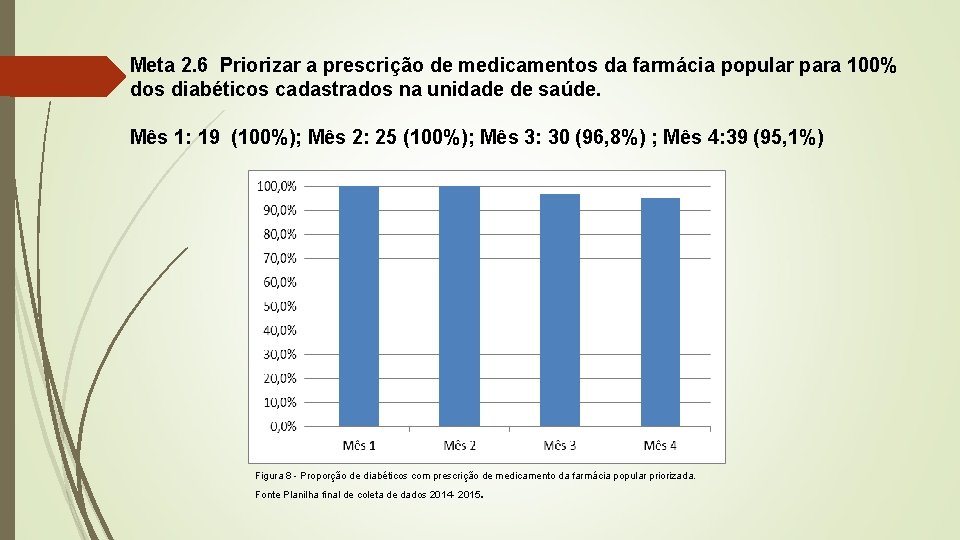 Meta 2. 6 Priorizar a prescrição de medicamentos da farmácia popular para 100% dos