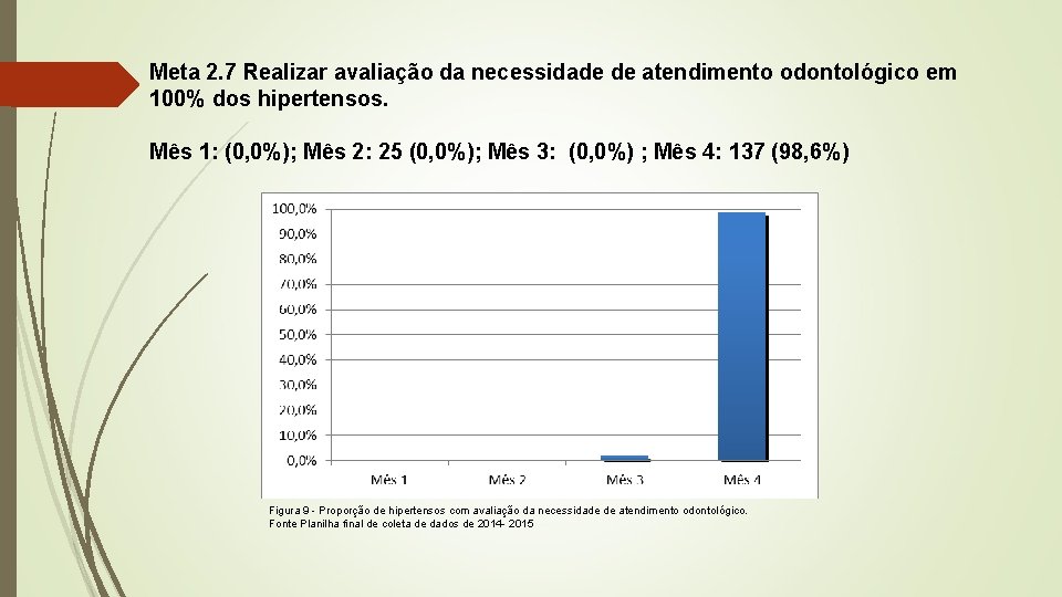 Meta 2. 7 Realizar avaliação da necessidade de atendimento odontológico em 100% dos hipertensos.