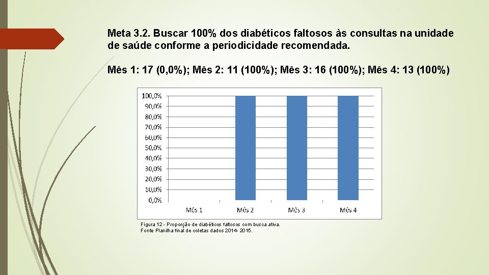 Meta 3. 2. Buscar 100% dos diabéticos faltosos às consultas na unidade de saúde