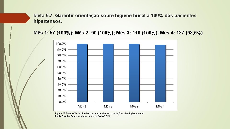 Meta 6. 7. Garantir orientação sobre higiene bucal a 100% dos pacientes hipertensos. Mês