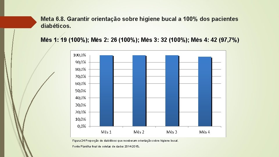 Meta 6. 8. Garantir orientação sobre higiene bucal a 100% dos pacientes diabéticos. Mês