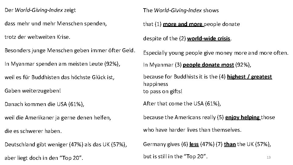 Der World-Giving-Index zeigt The World-Giving-Index shows dass mehr und mehr Menschen spenden, that (1)