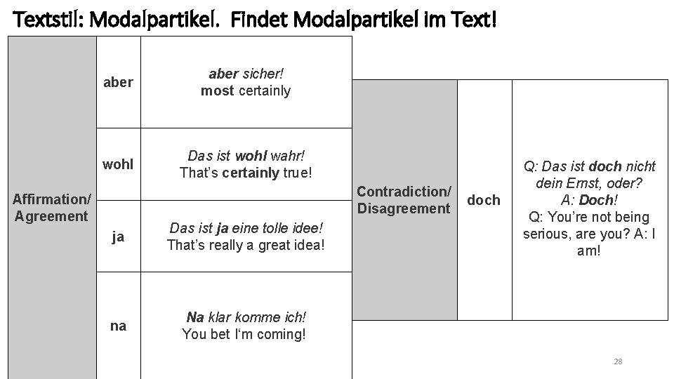Textstil: Modalpartikel. Findet Modalpartikel im Text! aber sicher! most certainly wohl Das ist wohl
