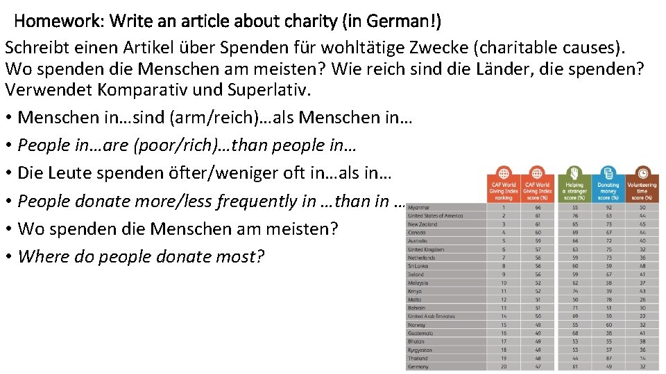 Homework: Write an article about charity (in German!) Schreibt einen Artikel über Spenden für