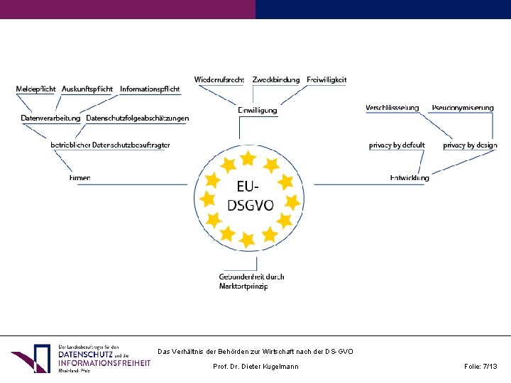 Das Verhältnis der Behörden zur Wirtschaft nach der DS-GVO Prof. Dr. Dieter Kugelmann Folie: