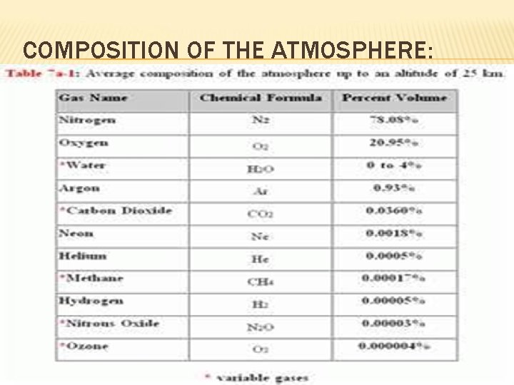 COMPOSITION OF THE ATMOSPHERE: 