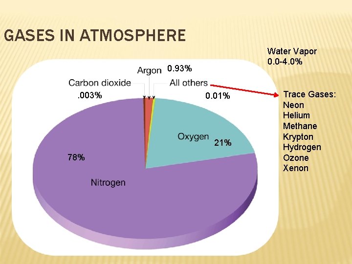 GASES IN ATMOSPHERE Water Vapor 0. 0 -4. 0% 0. 93%. 003% 0. 01%